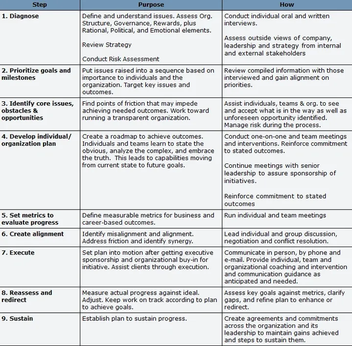 Methodology Overview